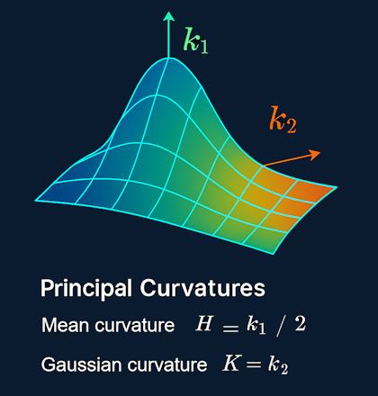 Principal Curvatures